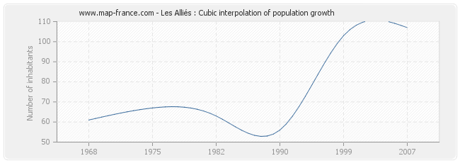 Les Alliés : Cubic interpolation of population growth